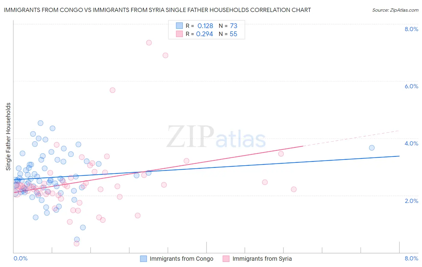 Immigrants from Congo vs Immigrants from Syria Single Father Households