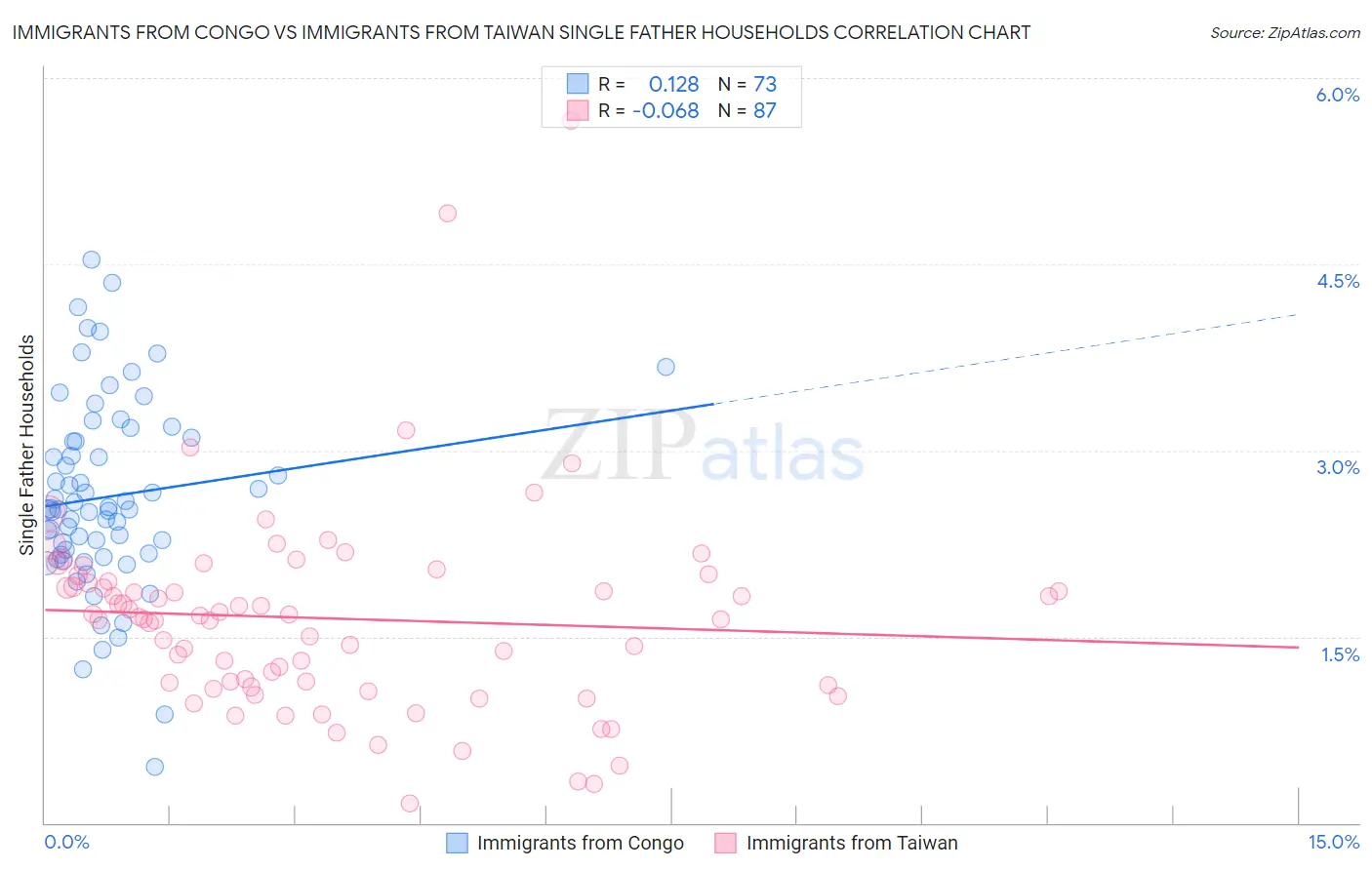 Immigrants from Congo vs Immigrants from Taiwan Single Father Households