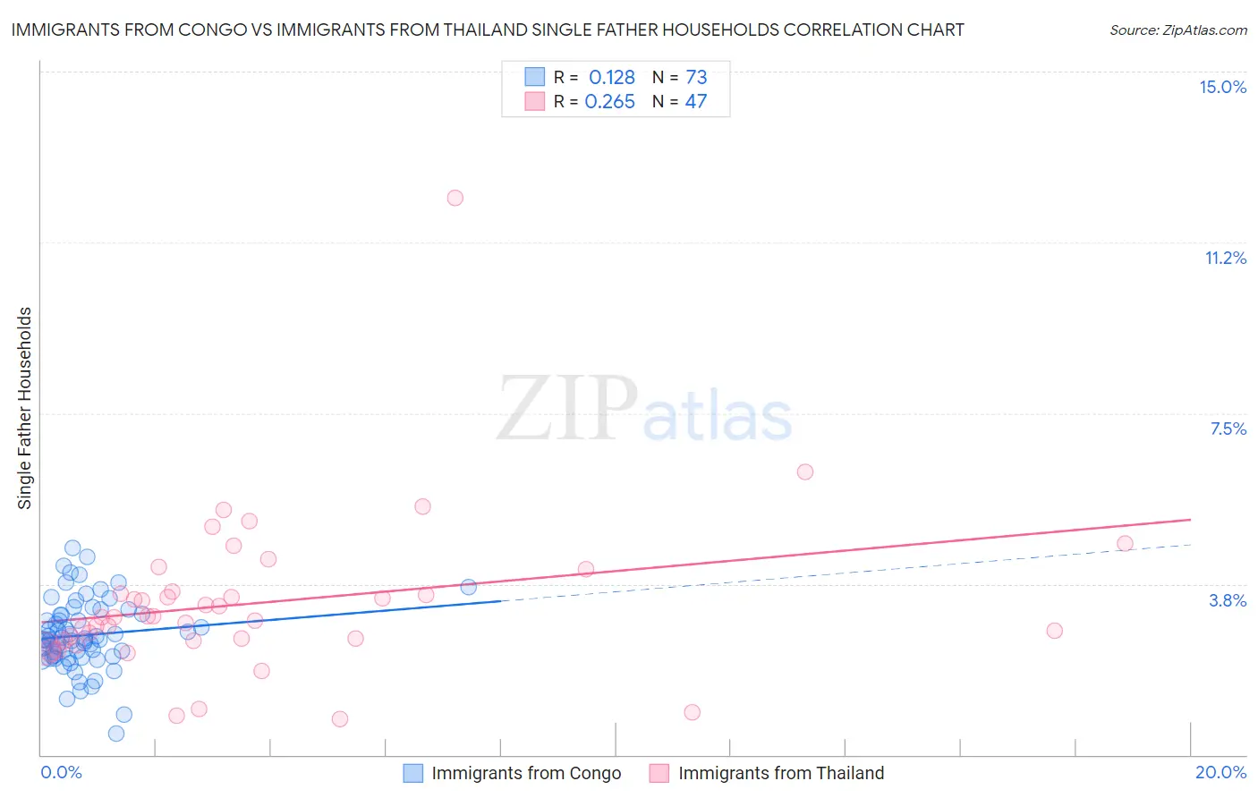 Immigrants from Congo vs Immigrants from Thailand Single Father Households