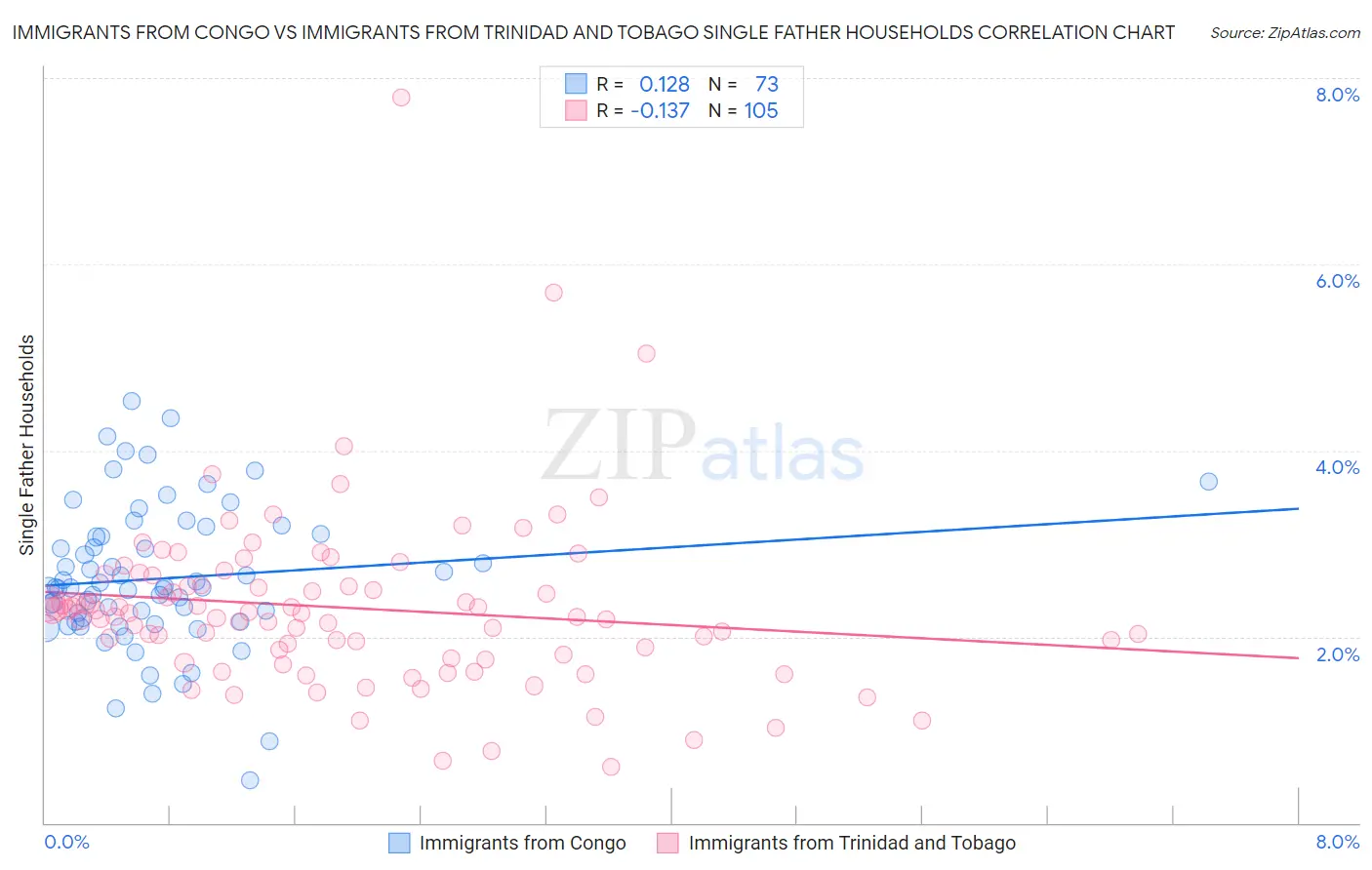 Immigrants from Congo vs Immigrants from Trinidad and Tobago Single Father Households