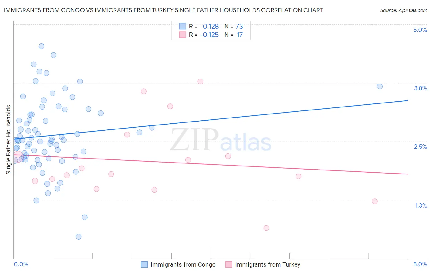 Immigrants from Congo vs Immigrants from Turkey Single Father Households