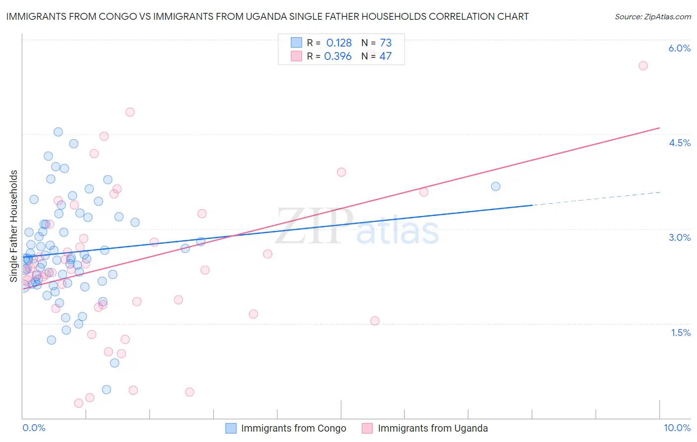 Immigrants from Congo vs Immigrants from Uganda Single Father Households