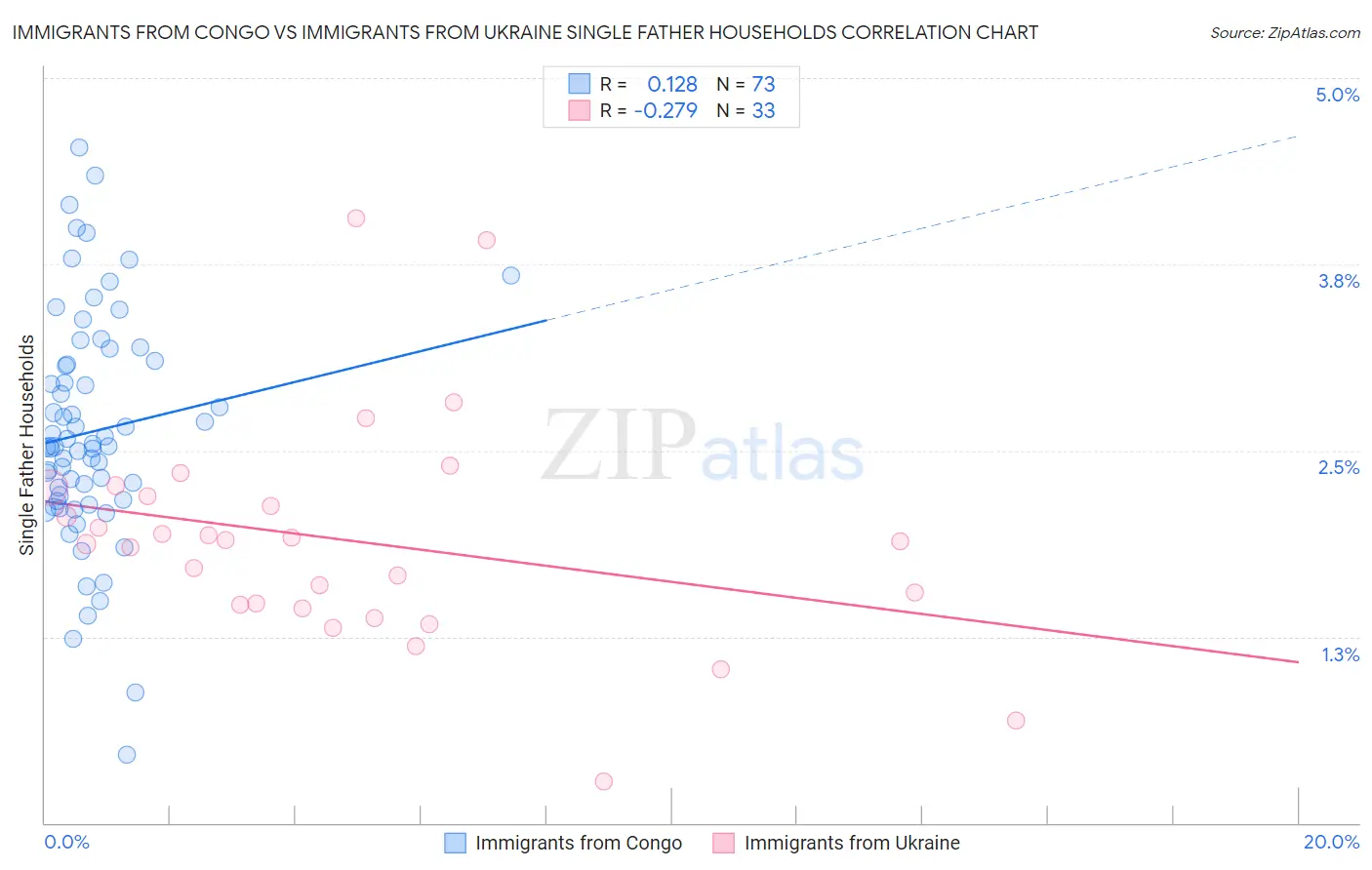 Immigrants from Congo vs Immigrants from Ukraine Single Father Households