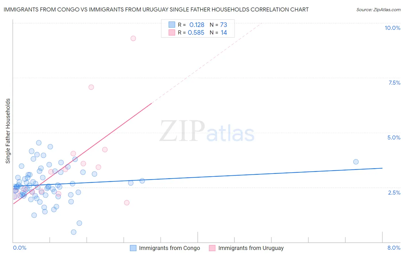 Immigrants from Congo vs Immigrants from Uruguay Single Father Households
