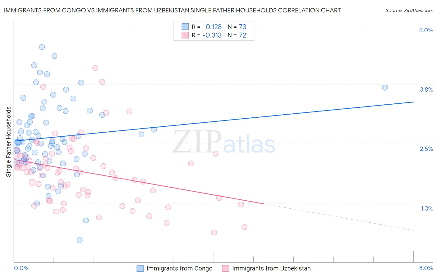Immigrants from Congo vs Immigrants from Uzbekistan Single Father Households