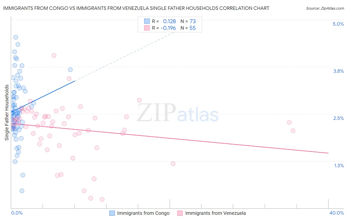 Immigrants from Congo vs Immigrants from Venezuela Single Father Households