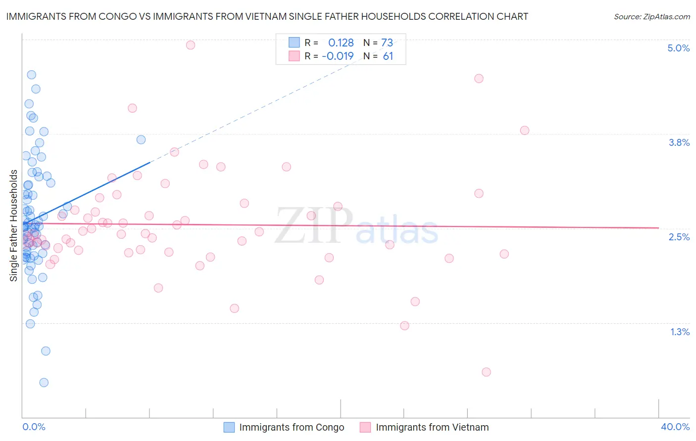 Immigrants from Congo vs Immigrants from Vietnam Single Father Households
