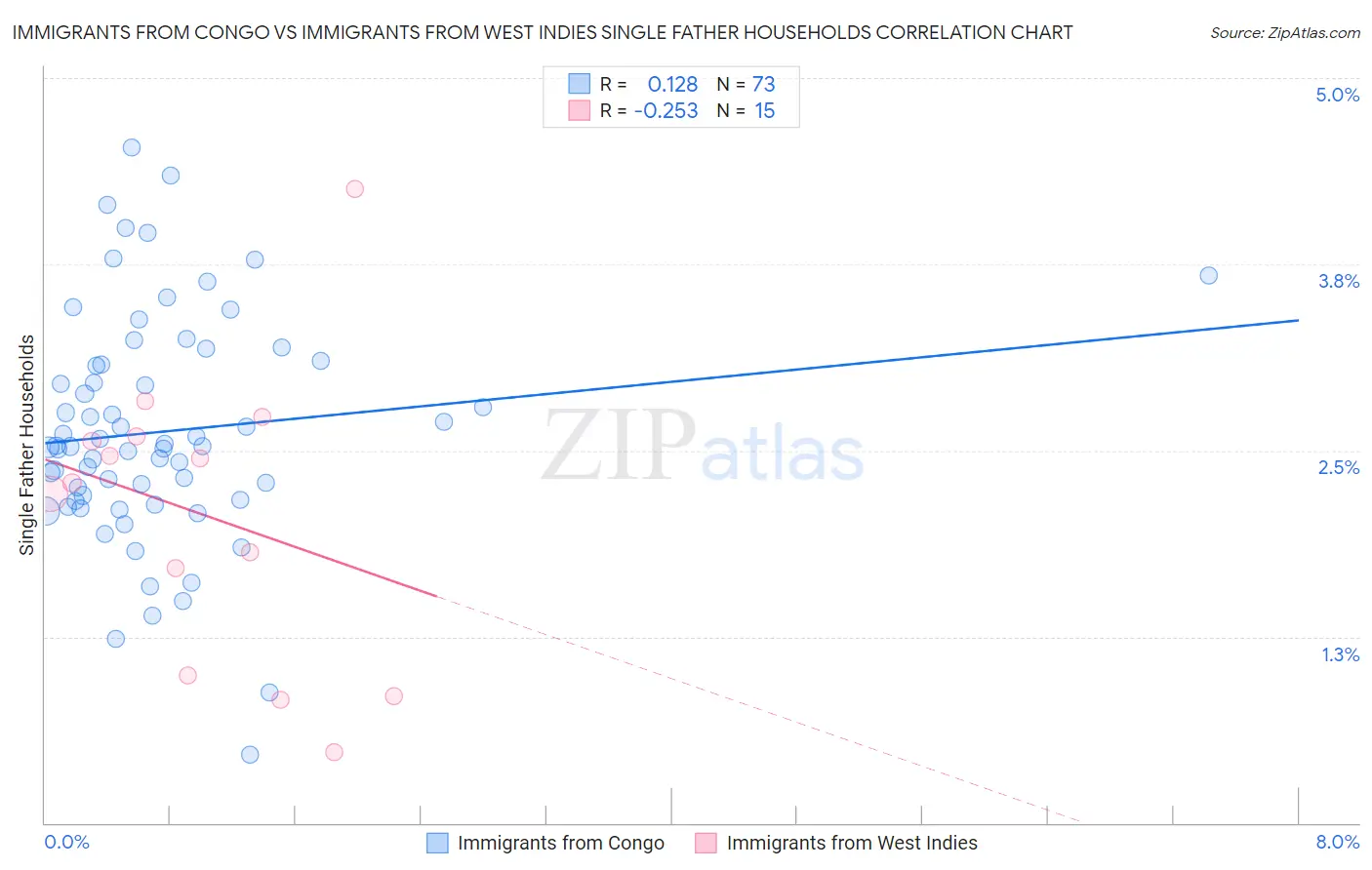 Immigrants from Congo vs Immigrants from West Indies Single Father Households