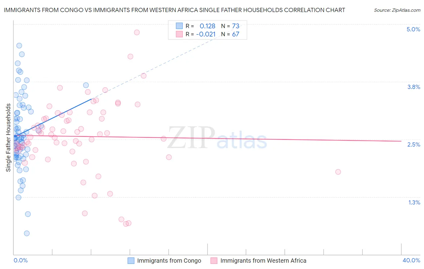 Immigrants from Congo vs Immigrants from Western Africa Single Father Households