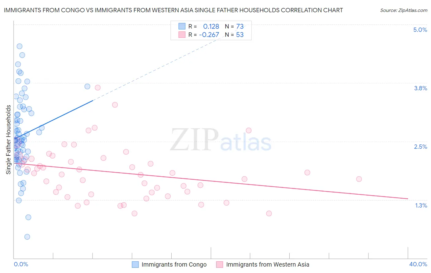Immigrants from Congo vs Immigrants from Western Asia Single Father Households
