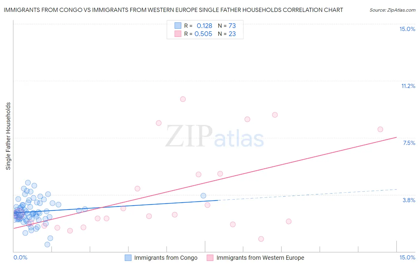 Immigrants from Congo vs Immigrants from Western Europe Single Father Households