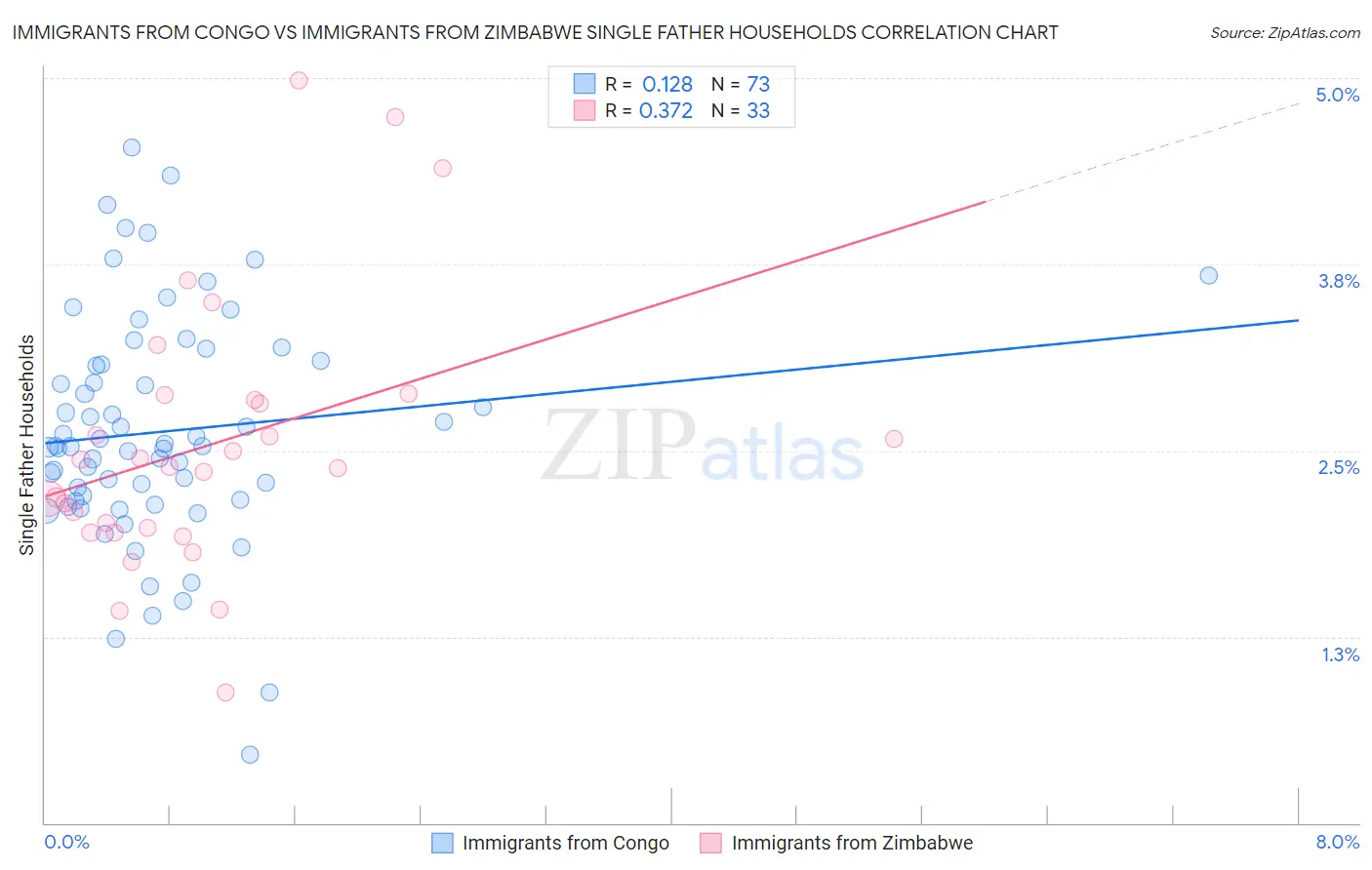 Immigrants from Congo vs Immigrants from Zimbabwe Single Father Households