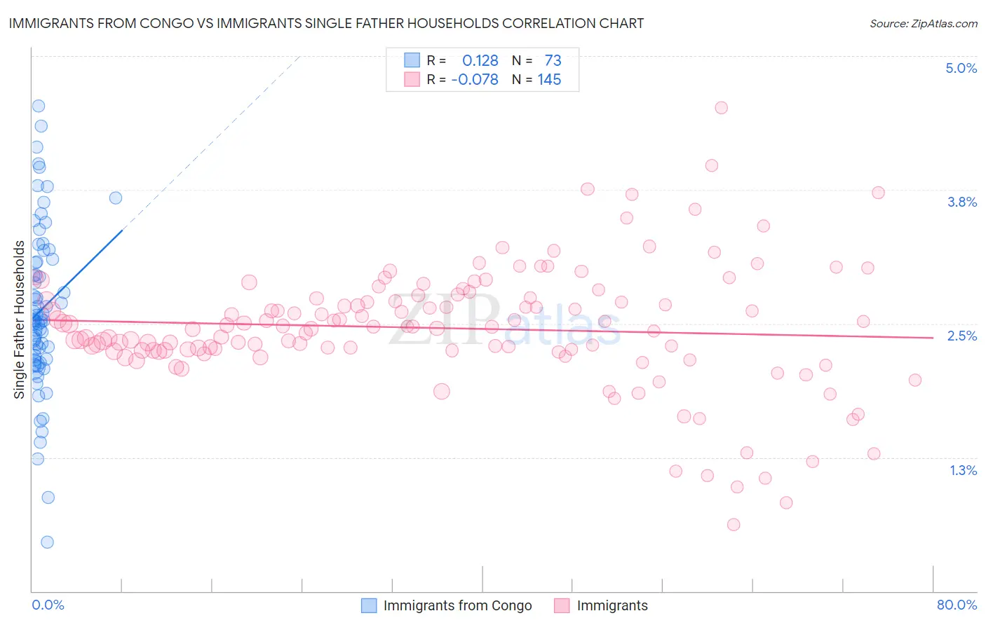 Immigrants from Congo vs Immigrants Single Father Households