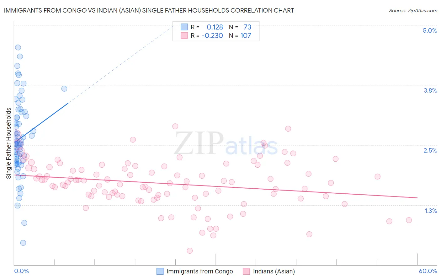 Immigrants from Congo vs Indian (Asian) Single Father Households