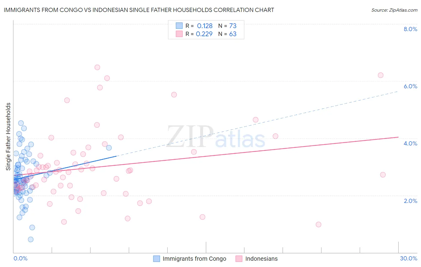 Immigrants from Congo vs Indonesian Single Father Households