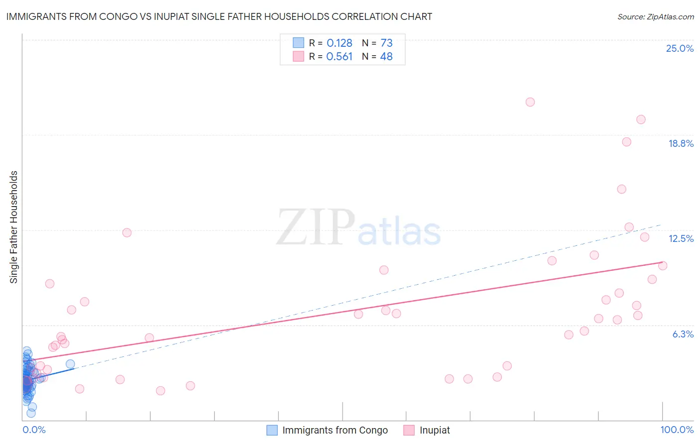 Immigrants from Congo vs Inupiat Single Father Households