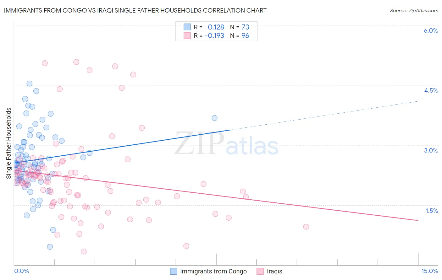 Immigrants from Congo vs Iraqi Single Father Households