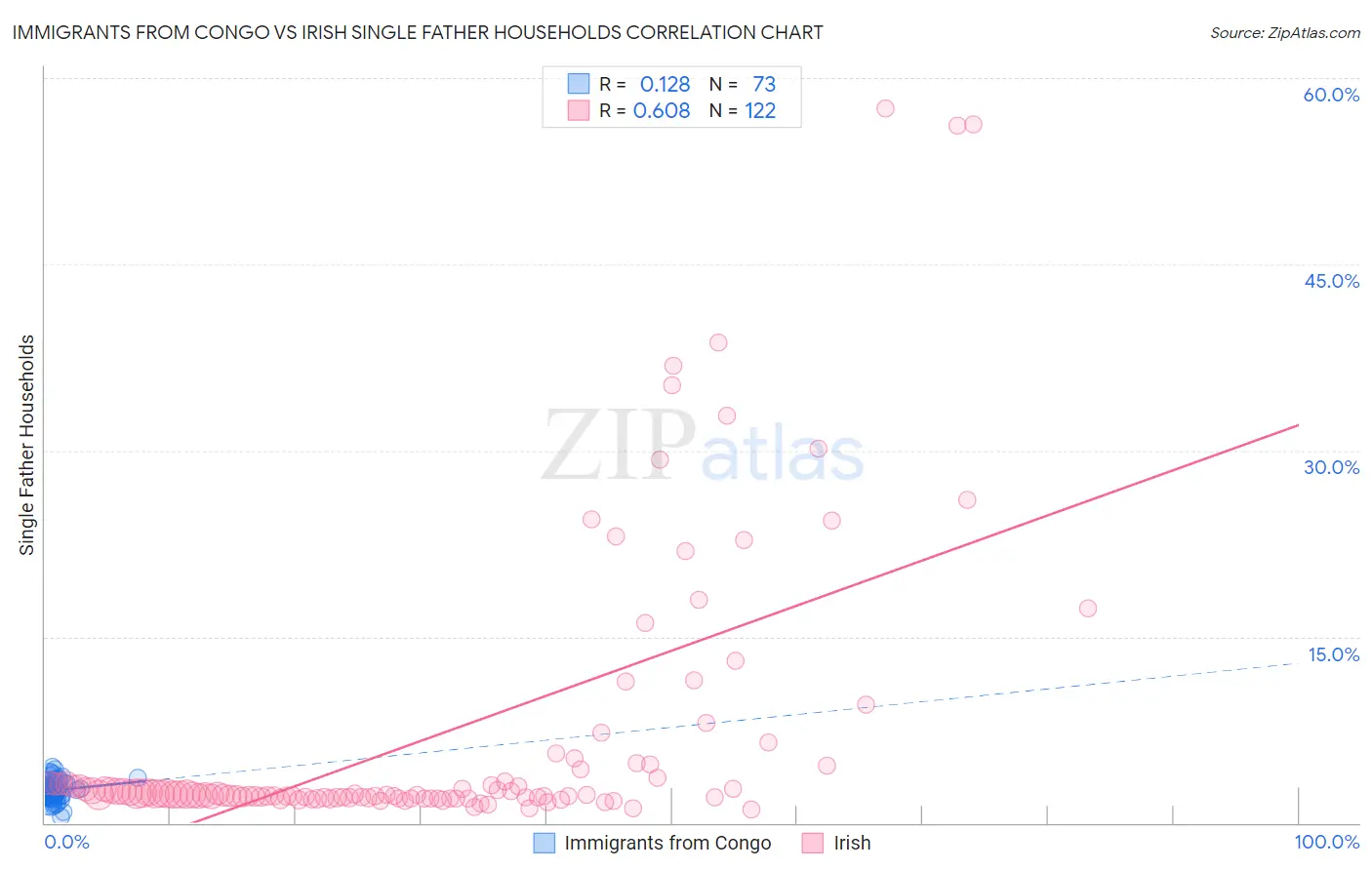 Immigrants from Congo vs Irish Single Father Households