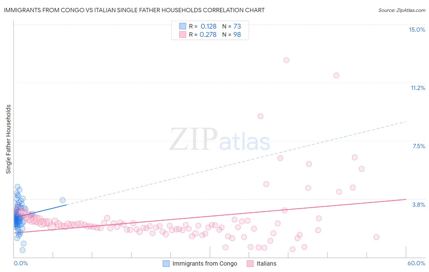 Immigrants from Congo vs Italian Single Father Households