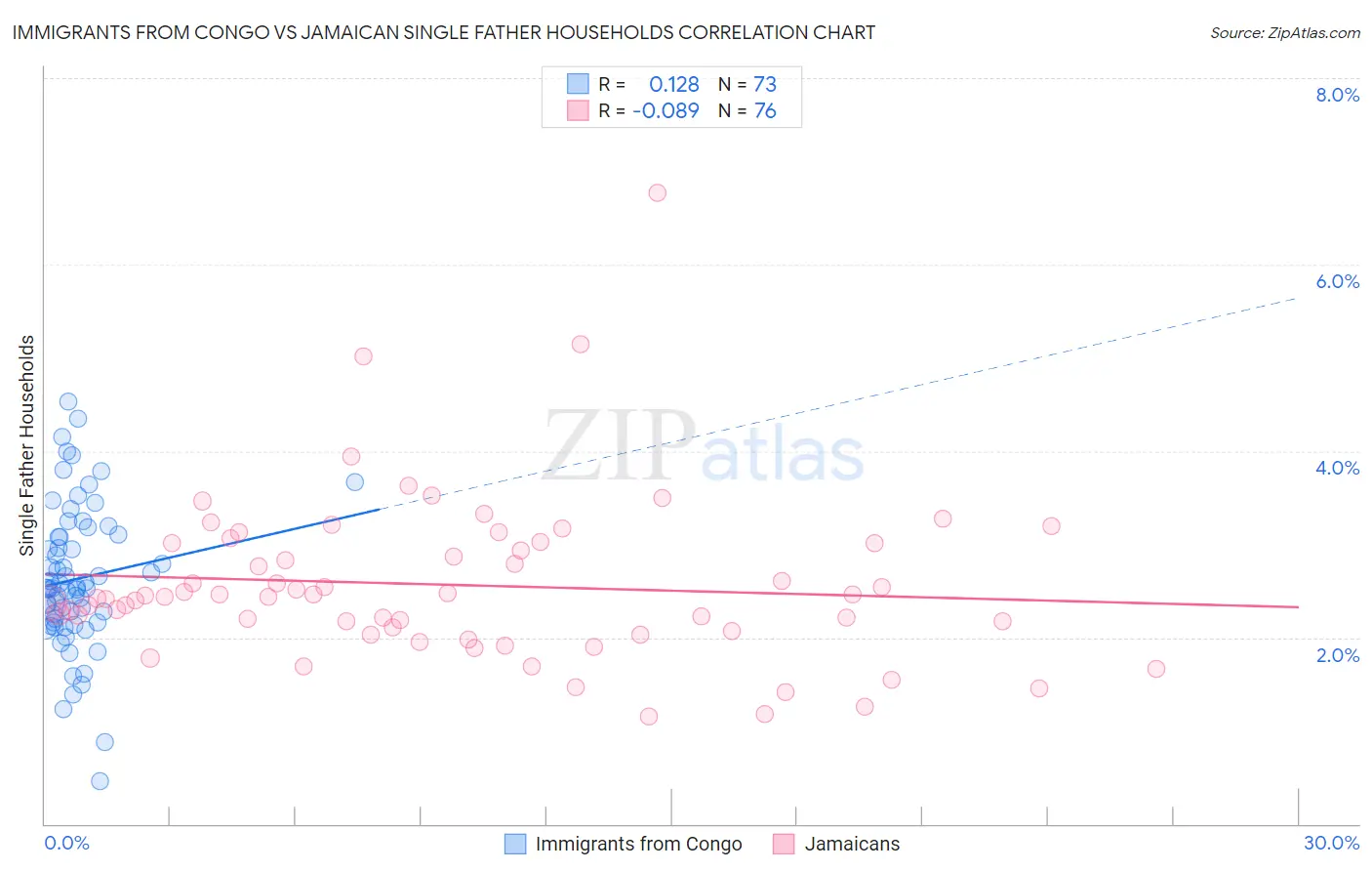 Immigrants from Congo vs Jamaican Single Father Households