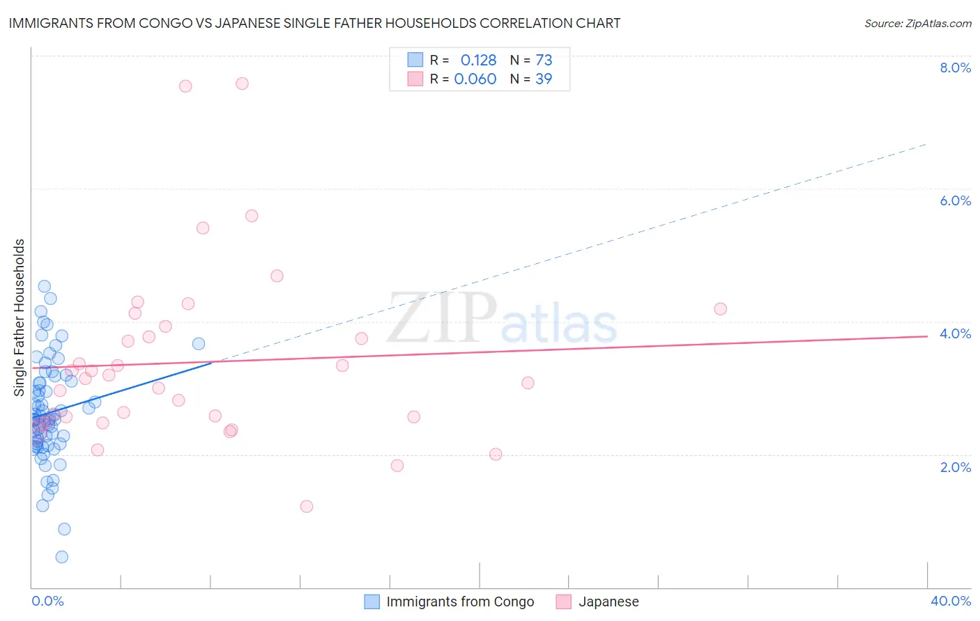 Immigrants from Congo vs Japanese Single Father Households