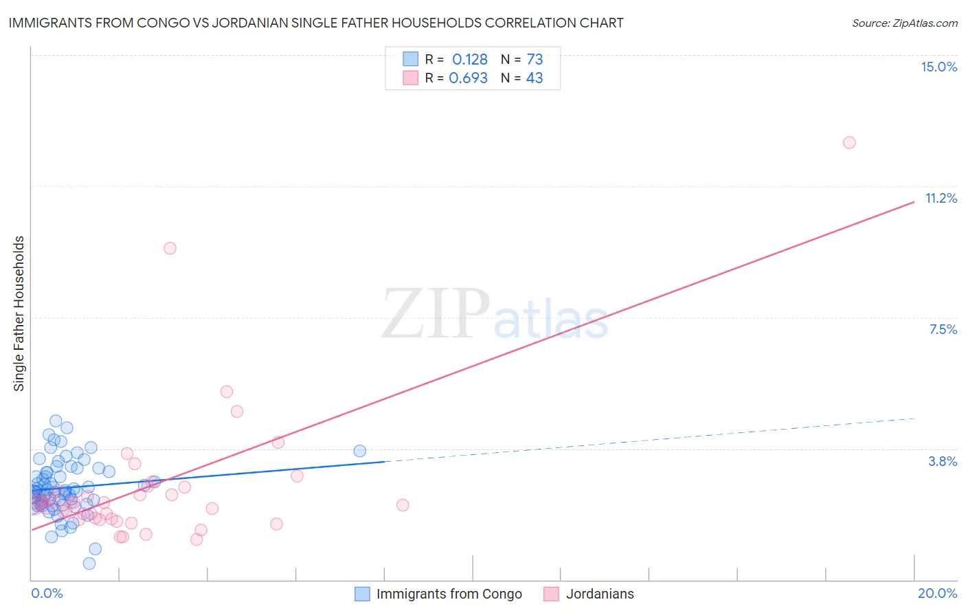 Immigrants from Congo vs Jordanian Single Father Households