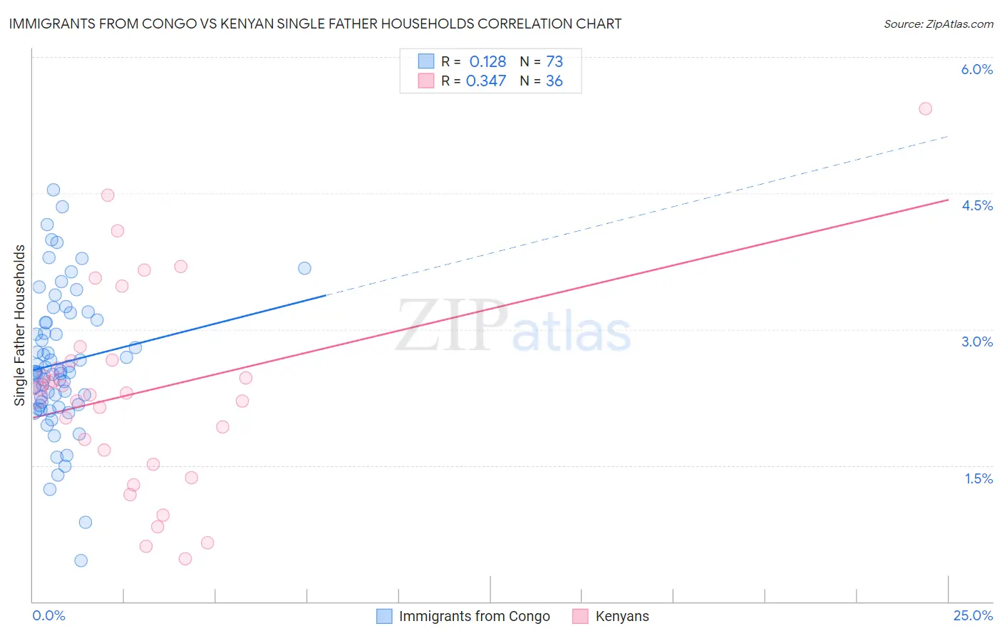 Immigrants from Congo vs Kenyan Single Father Households