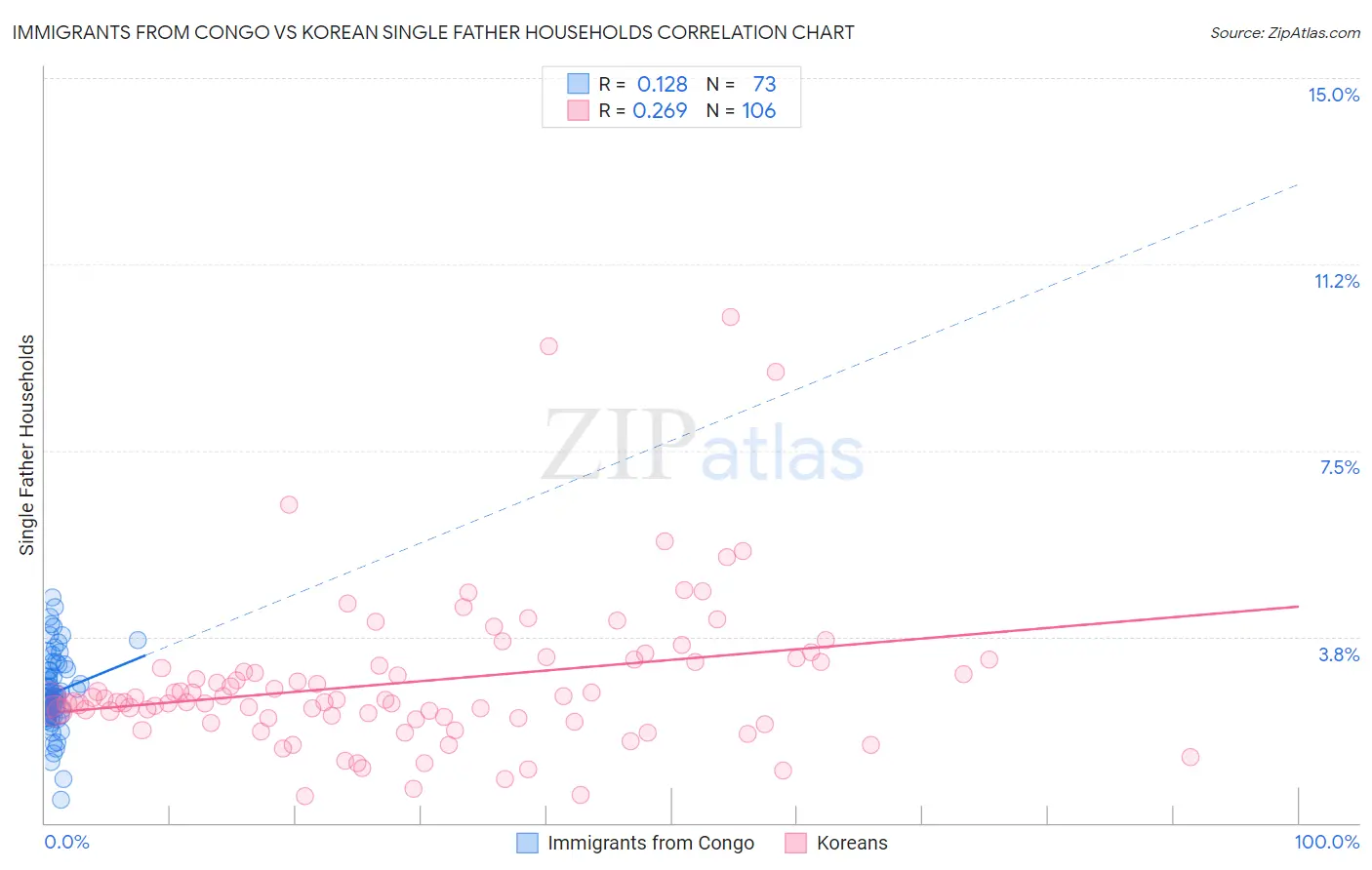 Immigrants from Congo vs Korean Single Father Households