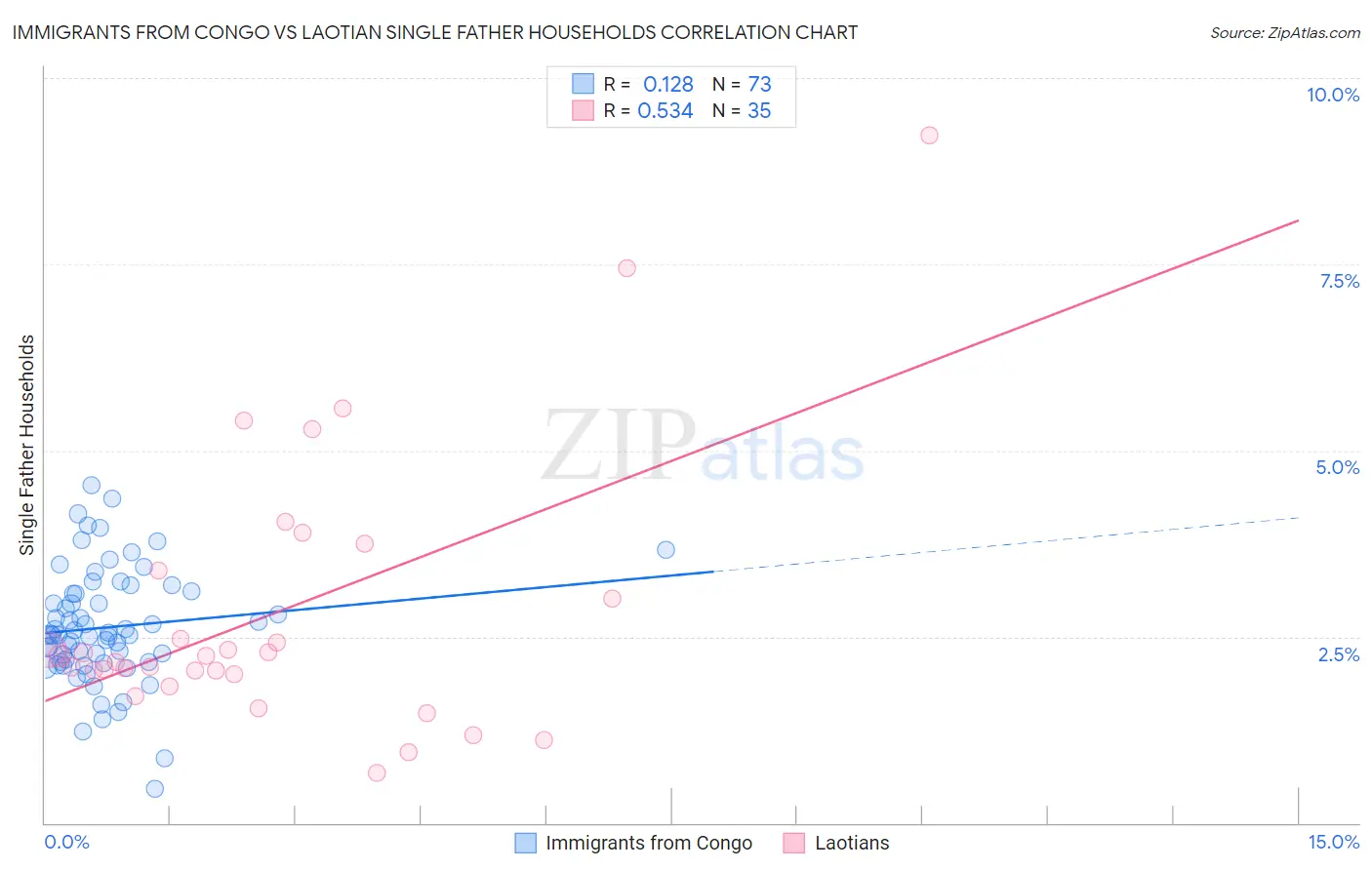 Immigrants from Congo vs Laotian Single Father Households