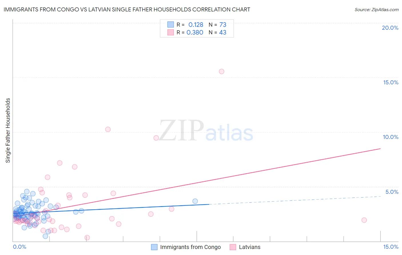 Immigrants from Congo vs Latvian Single Father Households