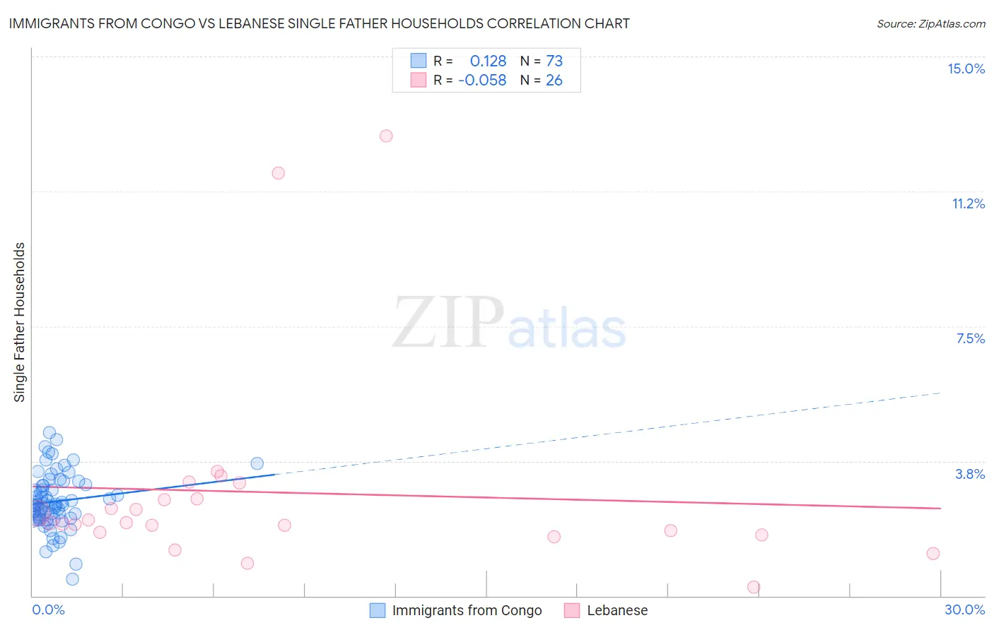 Immigrants from Congo vs Lebanese Single Father Households