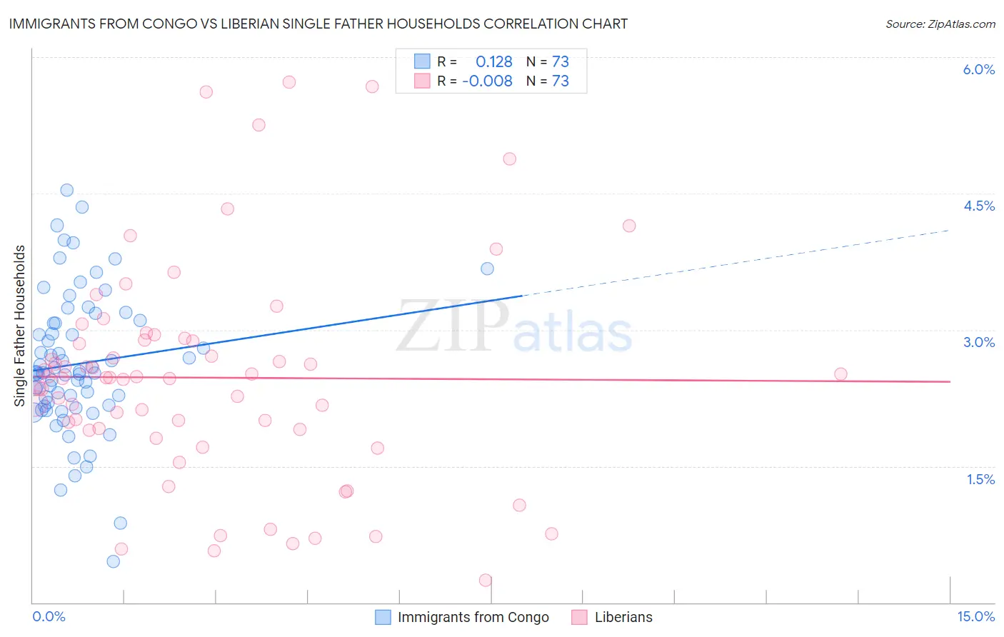 Immigrants from Congo vs Liberian Single Father Households