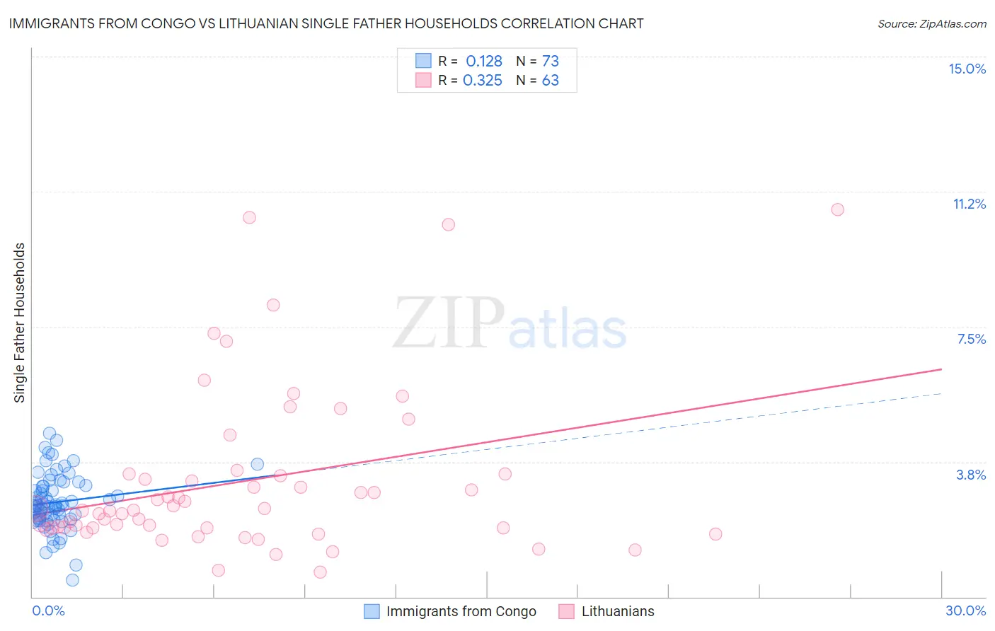 Immigrants from Congo vs Lithuanian Single Father Households