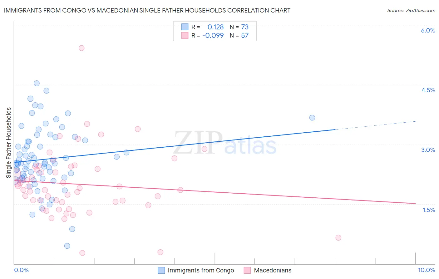 Immigrants from Congo vs Macedonian Single Father Households