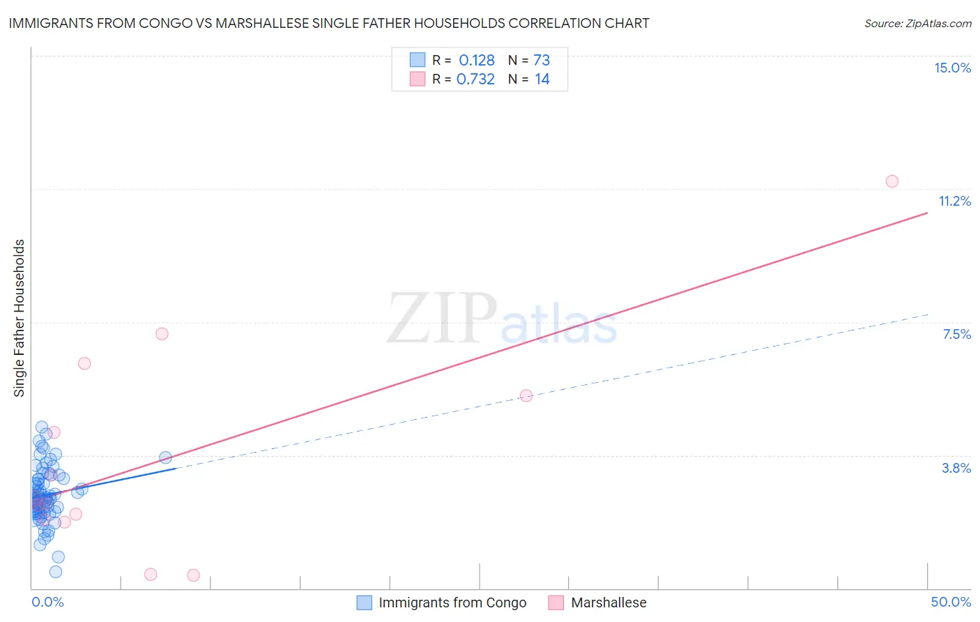 Immigrants from Congo vs Marshallese Single Father Households