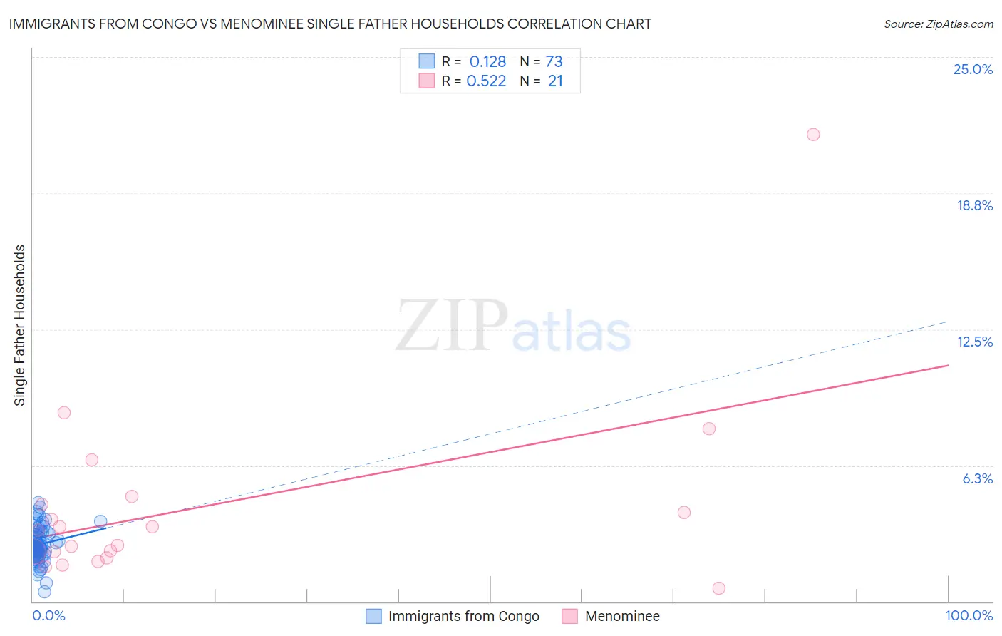 Immigrants from Congo vs Menominee Single Father Households