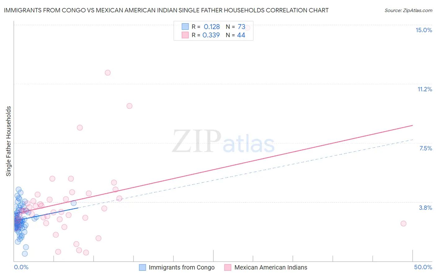 Immigrants from Congo vs Mexican American Indian Single Father Households