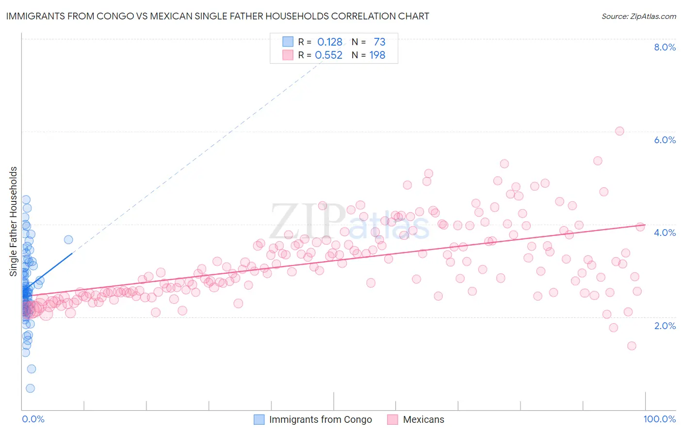 Immigrants from Congo vs Mexican Single Father Households