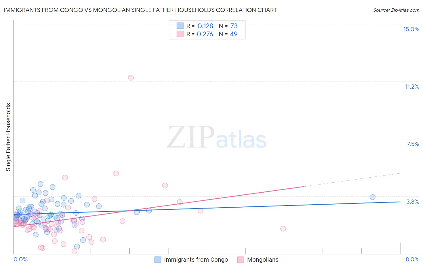 Immigrants from Congo vs Mongolian Single Father Households