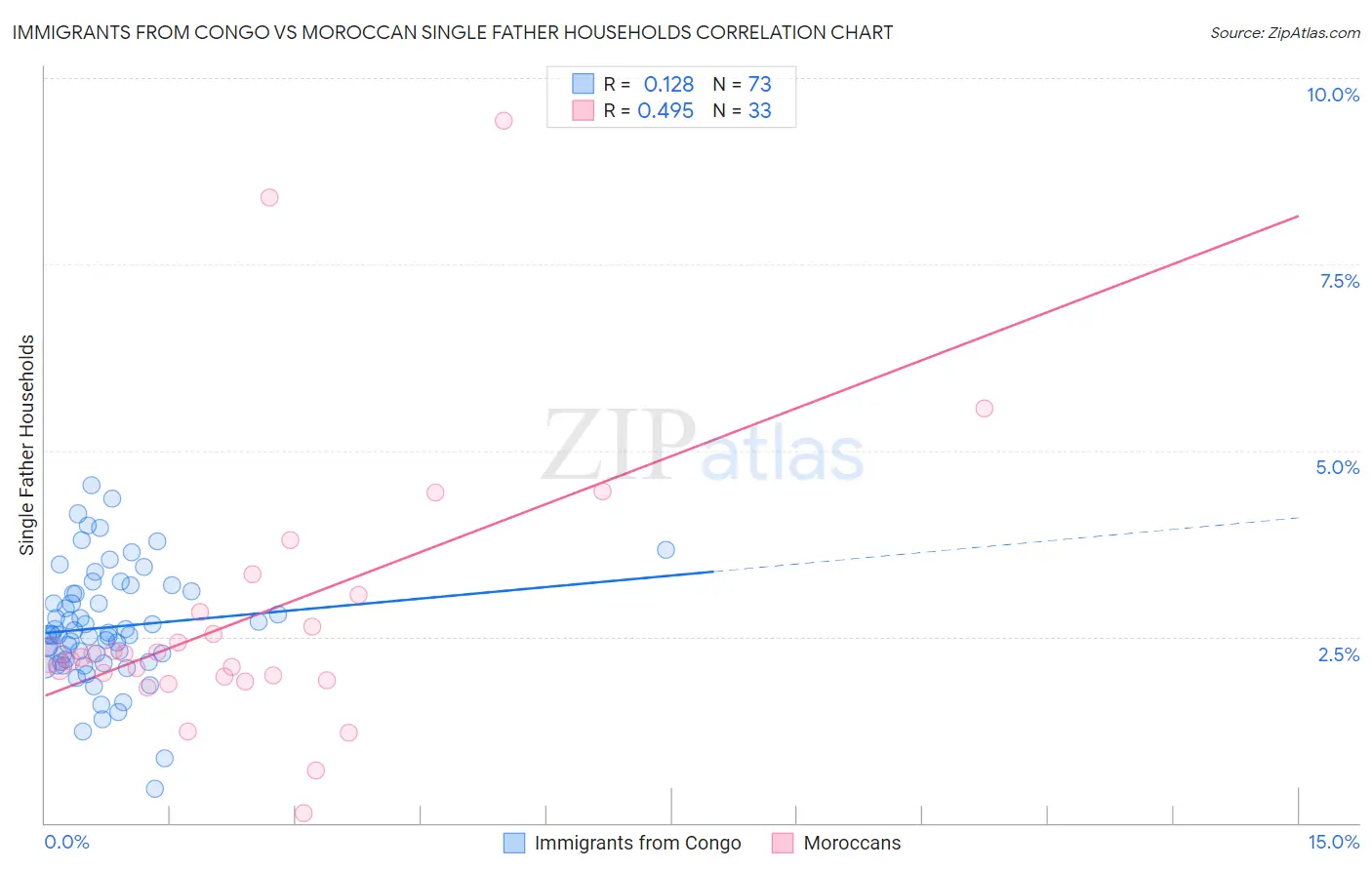 Immigrants from Congo vs Moroccan Single Father Households