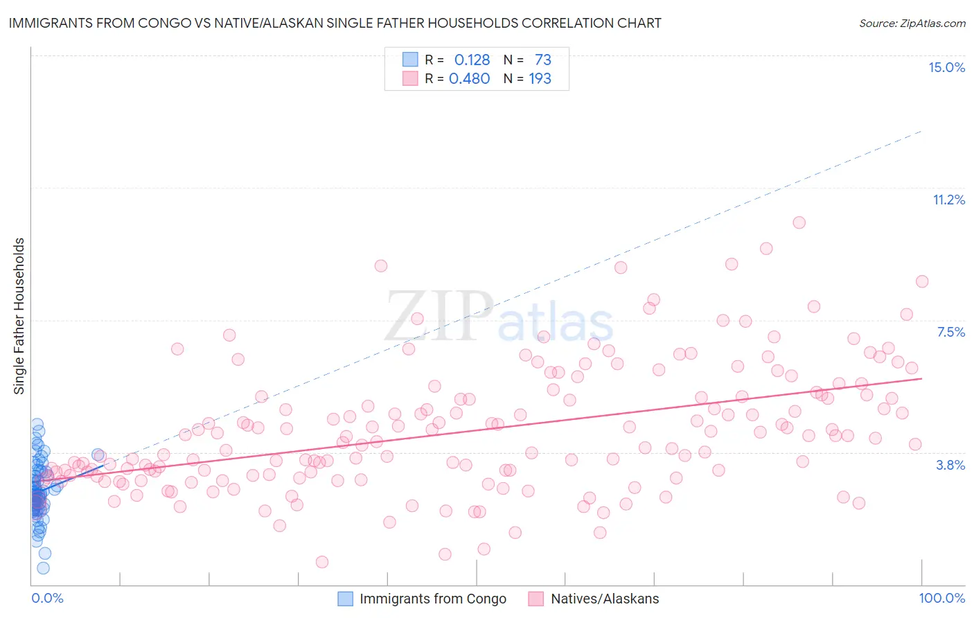 Immigrants from Congo vs Native/Alaskan Single Father Households