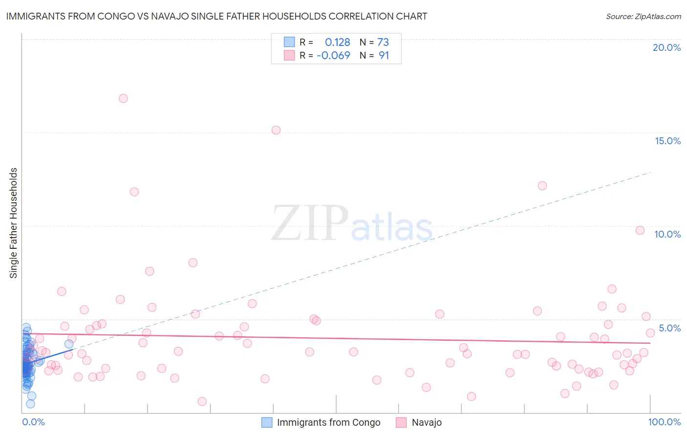 Immigrants from Congo vs Navajo Single Father Households