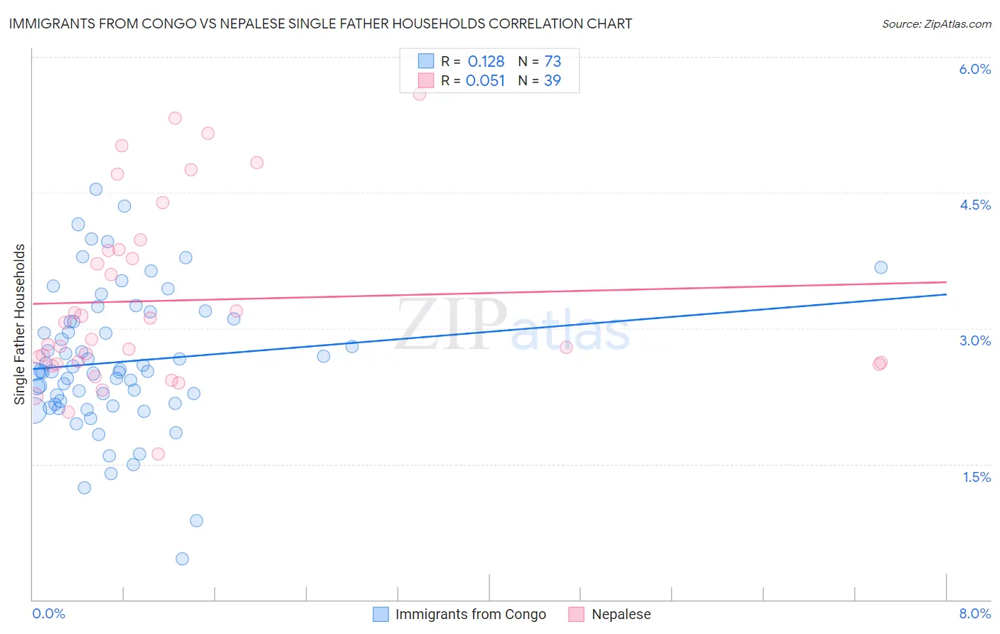 Immigrants from Congo vs Nepalese Single Father Households