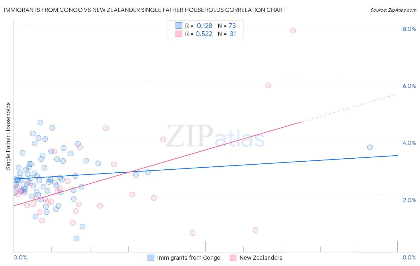 Immigrants from Congo vs New Zealander Single Father Households