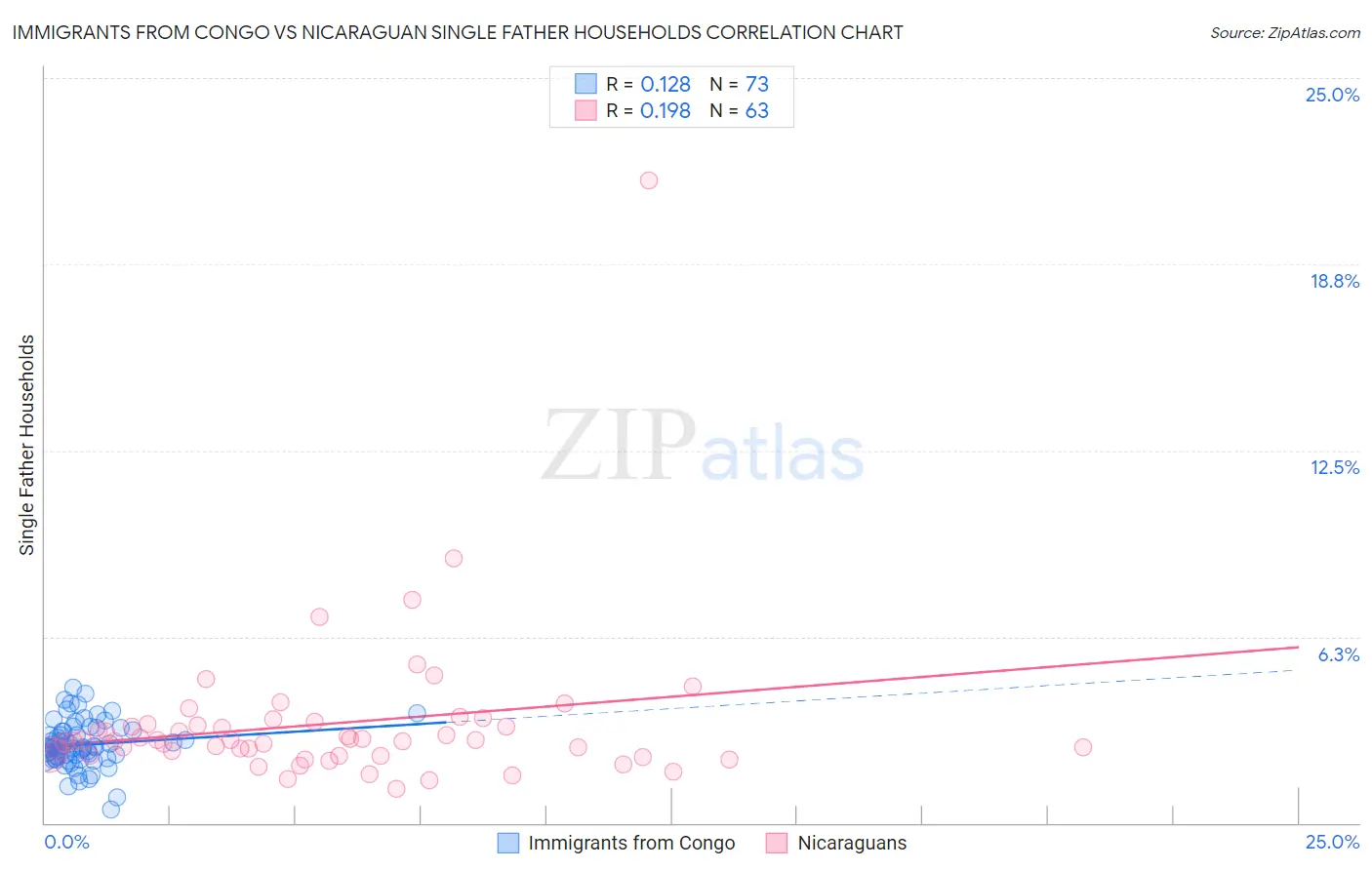 Immigrants from Congo vs Nicaraguan Single Father Households