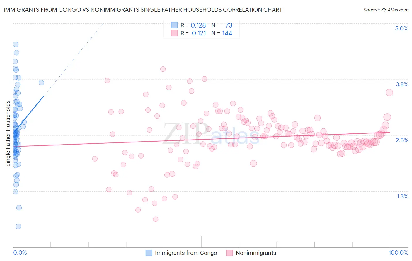 Immigrants from Congo vs Nonimmigrants Single Father Households