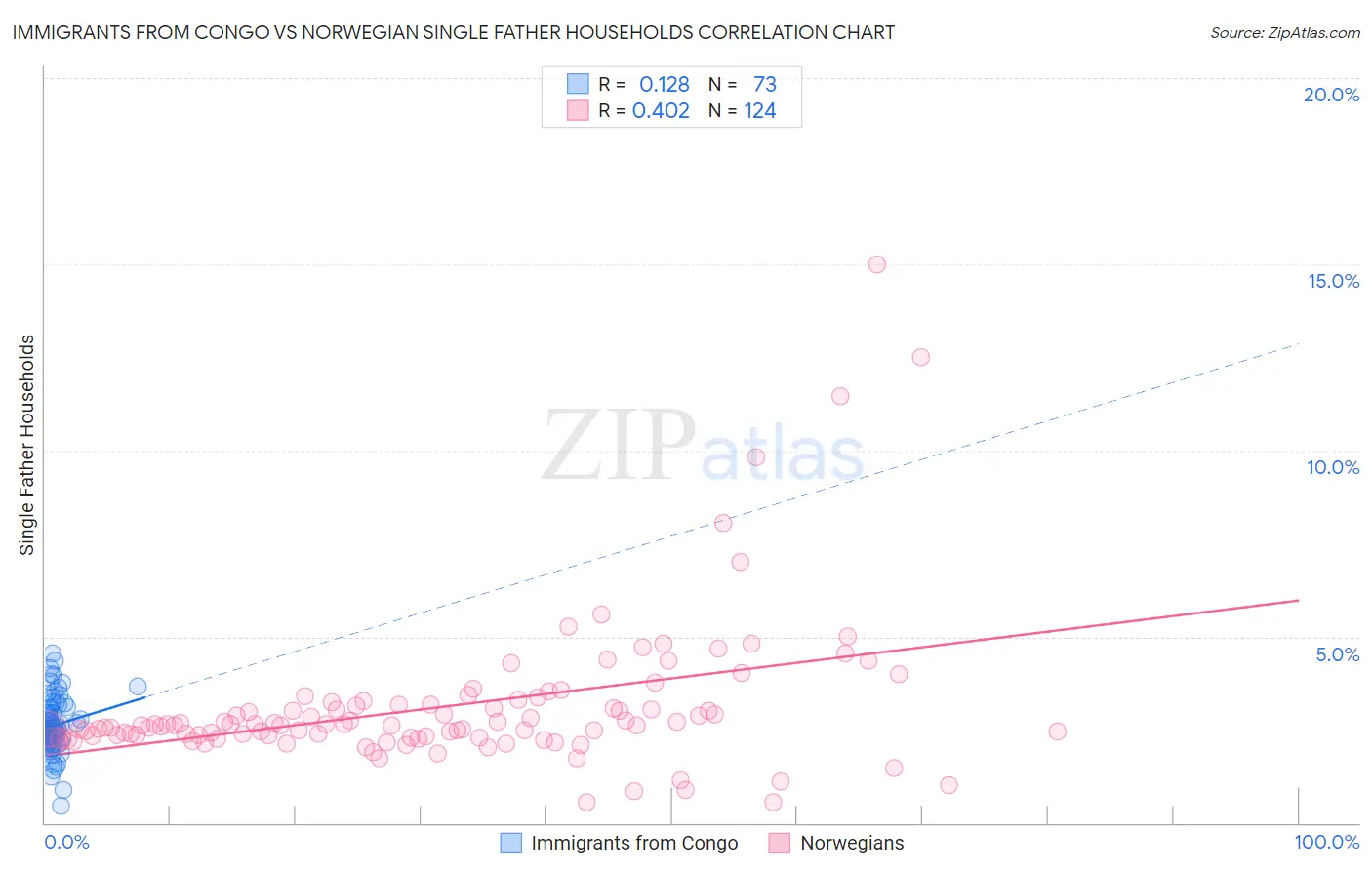 Immigrants from Congo vs Norwegian Single Father Households