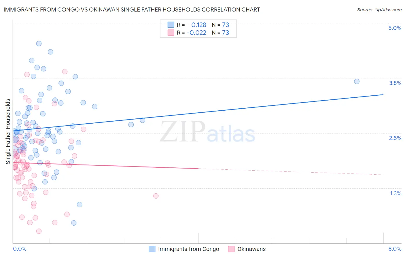 Immigrants from Congo vs Okinawan Single Father Households