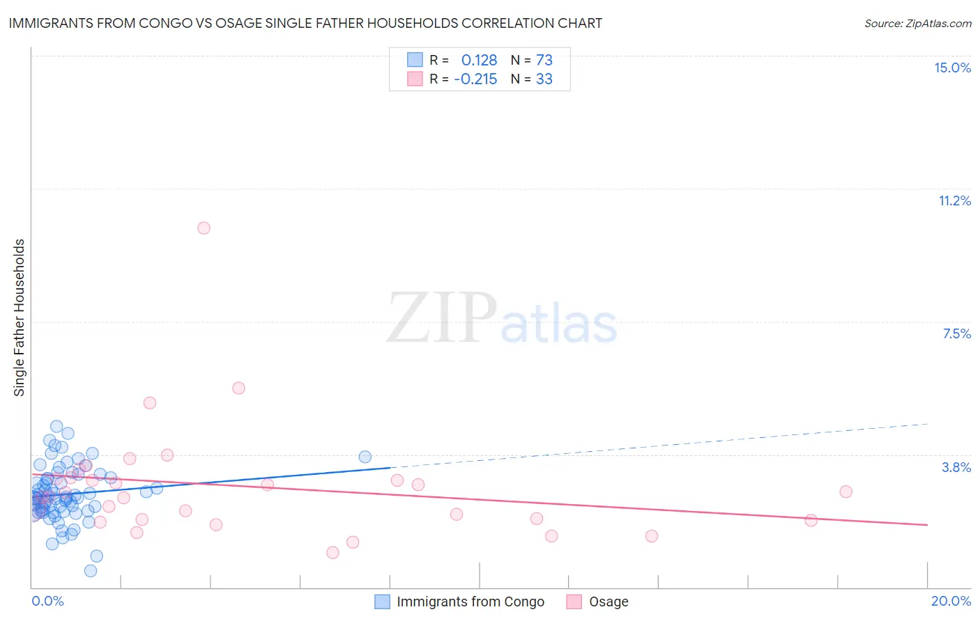 Immigrants from Congo vs Osage Single Father Households