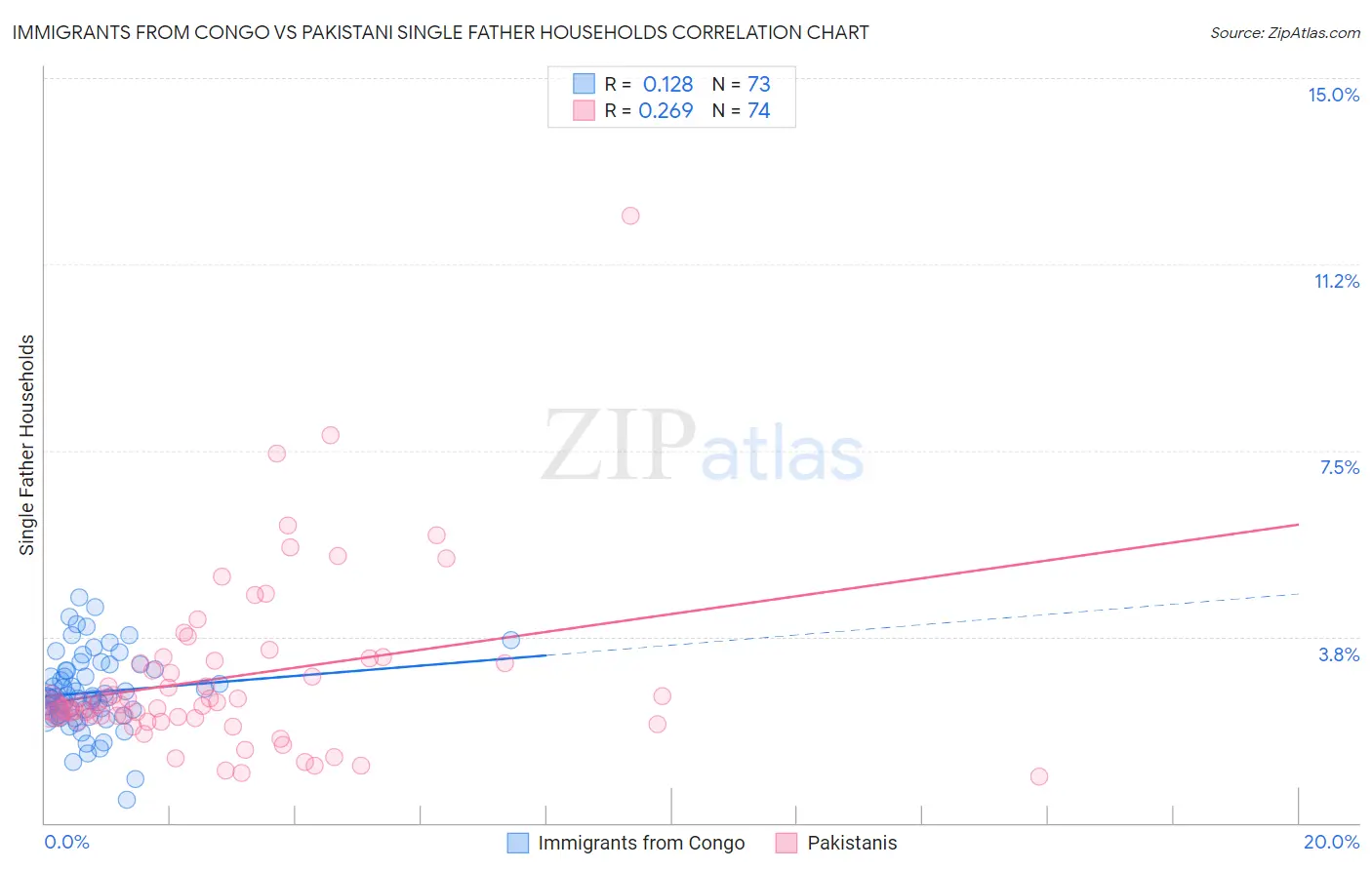 Immigrants from Congo vs Pakistani Single Father Households